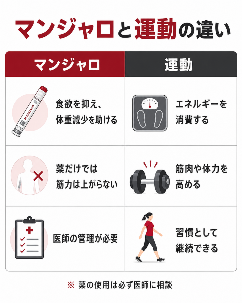 マンジャロと運動の違いを比較した図解